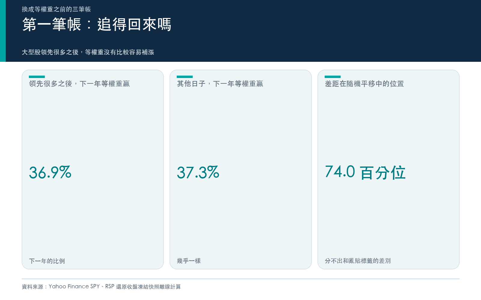 結果卡：大型股領先很多之後，下一年等權重贏的比例，以及對照組中的位置。
