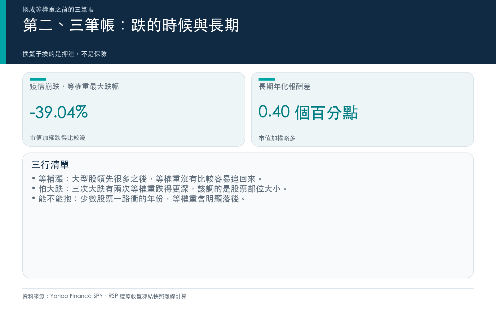 行動卡：三次大跌中等權重跌得更深的例子、長期年化報酬差，以及三行清單。