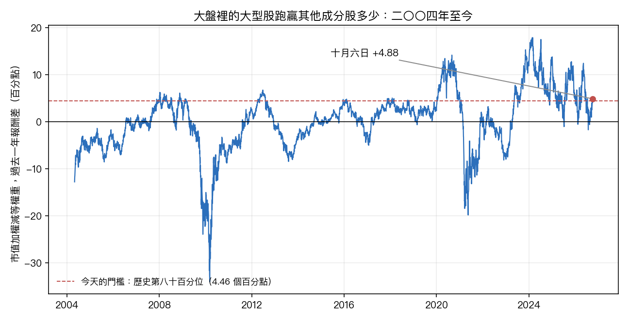 市值加權減等權重的過去一年報酬差，二〇〇四年至今；虛線是用到當天為止的歷史算出的第八十百分位