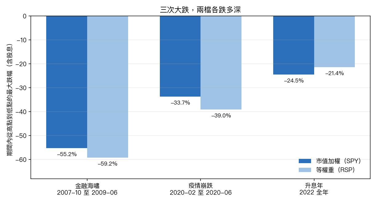 金融海嘯、疫情崩跌、二〇二二年升息年，SPY 與 RSP 在期間內的最大跌幅