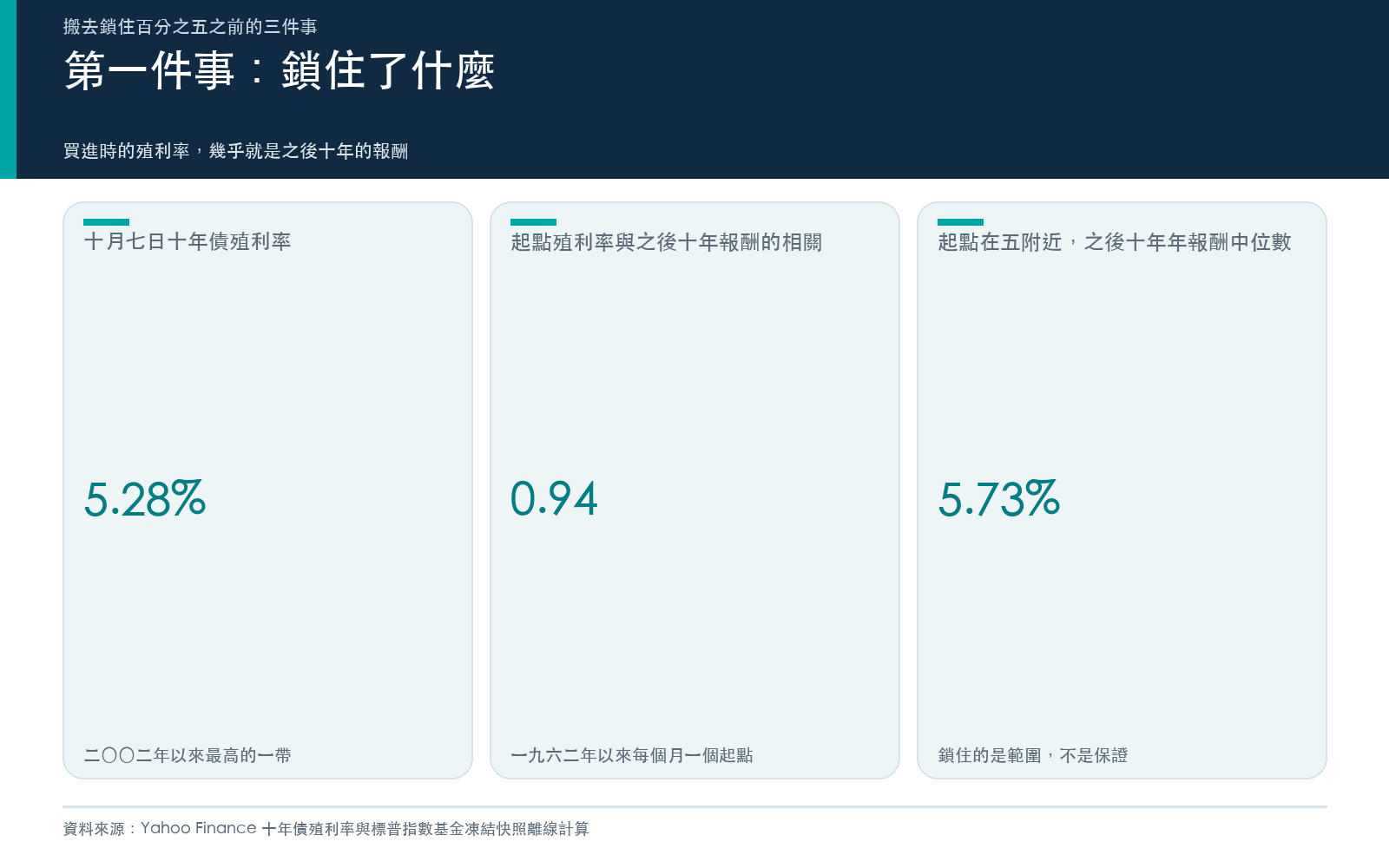概念卡：十月七日十年債殖利率，以及起點殖利率與之後十年報酬的相關係數。