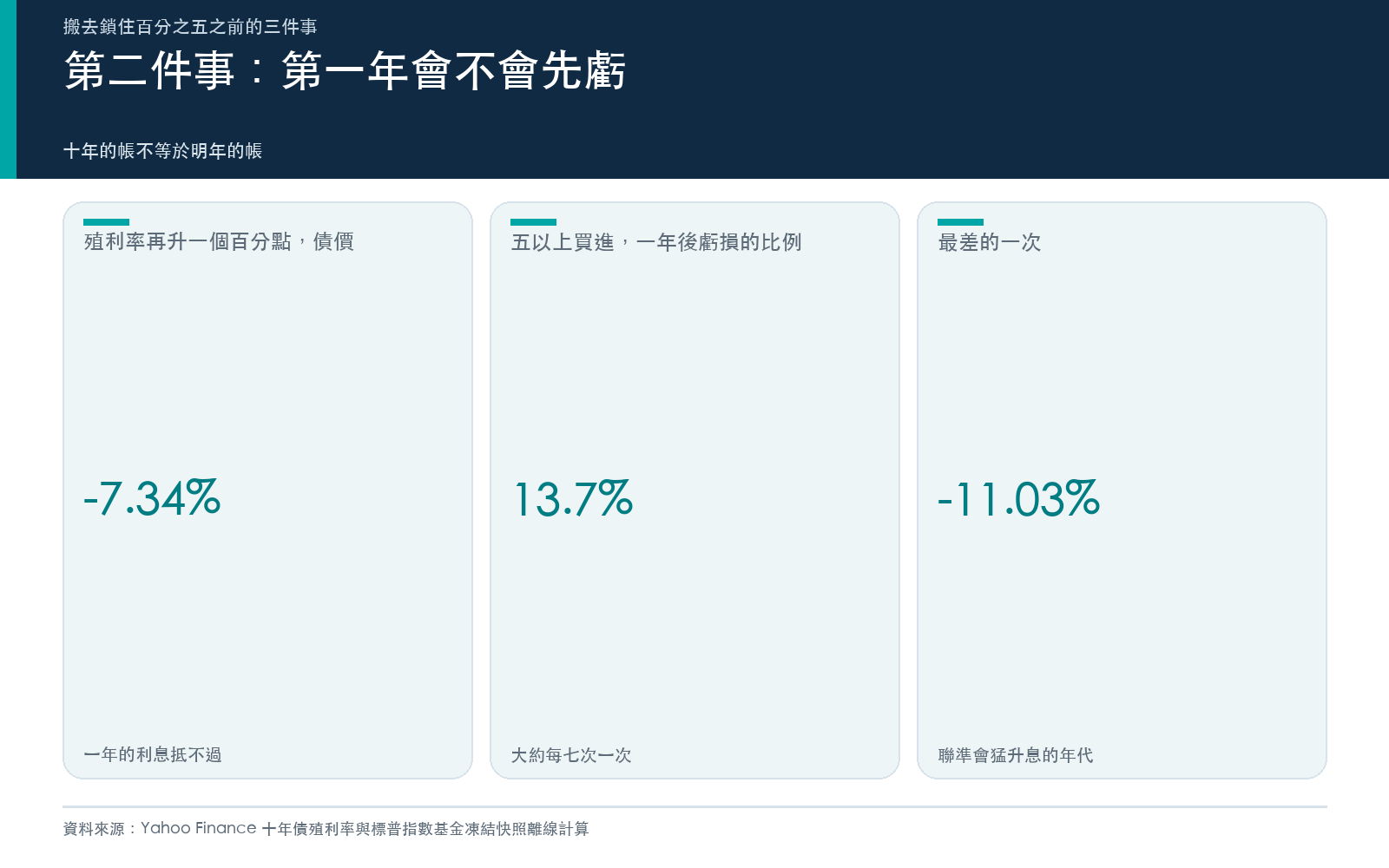 結果卡：殖利率再升一個百分點時的債價變化，以及殖利率五以上買進後一年虧損的比例與最差一次。