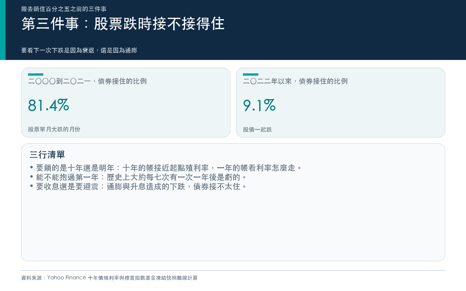 行動卡：兩個年代股票大跌月份裡十年債上漲的比例，以及三行清單。