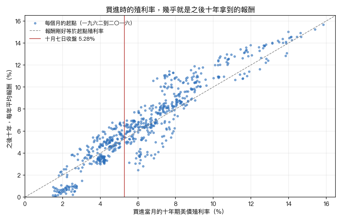 一九六二到二〇一六年，每個月買進時的十年期殖利率，對照之後十年的每年平均報酬