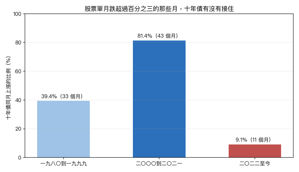 股票單月跌超過百分之三的月份裡，十年債同月上漲的比例，分三個年代