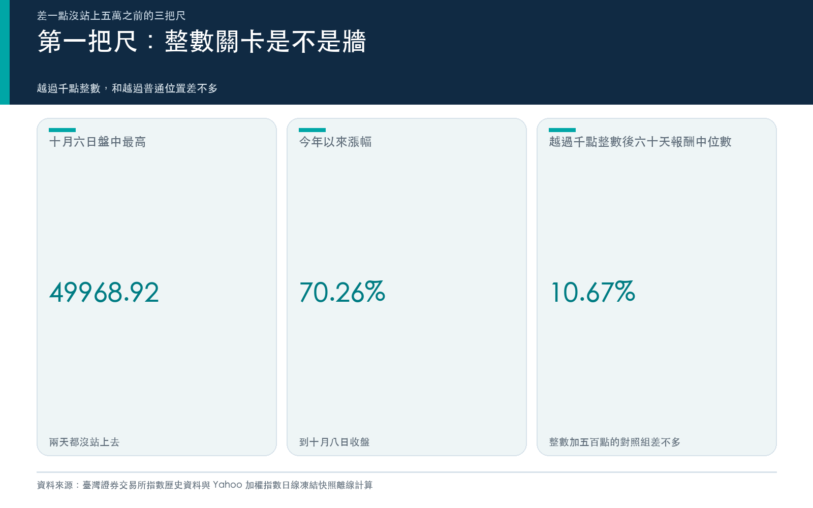 概念卡:十月六日盤中最高點、今年以來漲幅,以及越過千點整數後六十天報酬中位數。