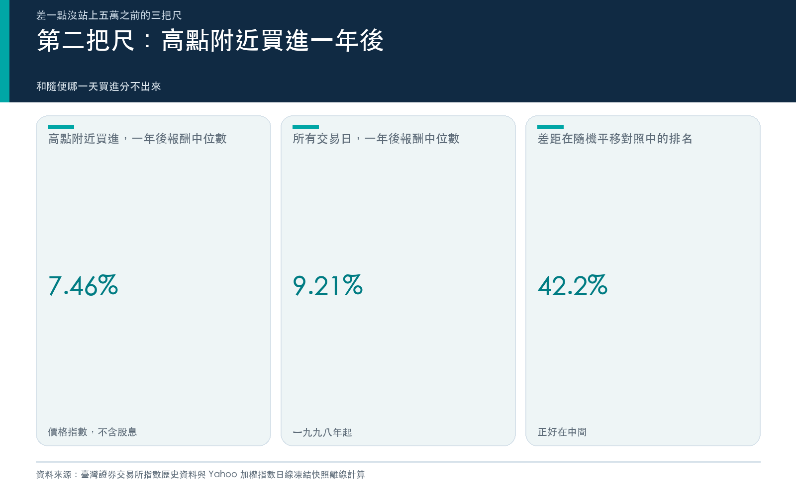 結果卡:離一年高點不到一個百分點買進與所有交易日的一年後報酬中位數,以及隨機平移對照的排名。