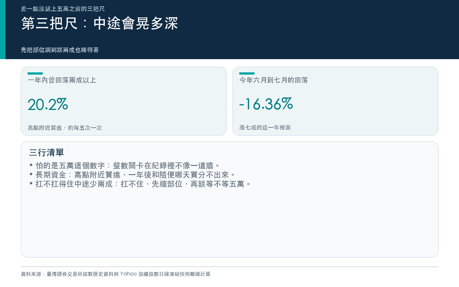 行動卡:高點附近買進後一年內曾回落兩成以上的比例、今年的最大回落,以及三行清單。