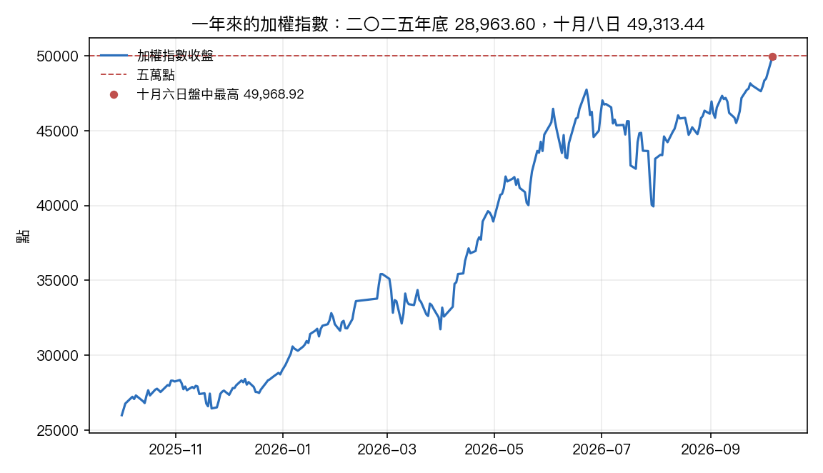 一年來的加權指數收盤,以及十月六日盤中最高點與五萬點的位置