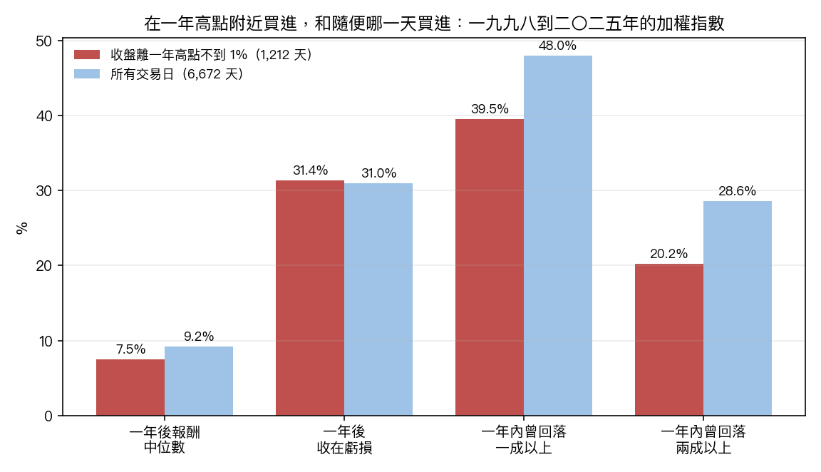收盤離一年高點不到百分之一的日子,和所有交易日相比,之後一年的報酬與回落