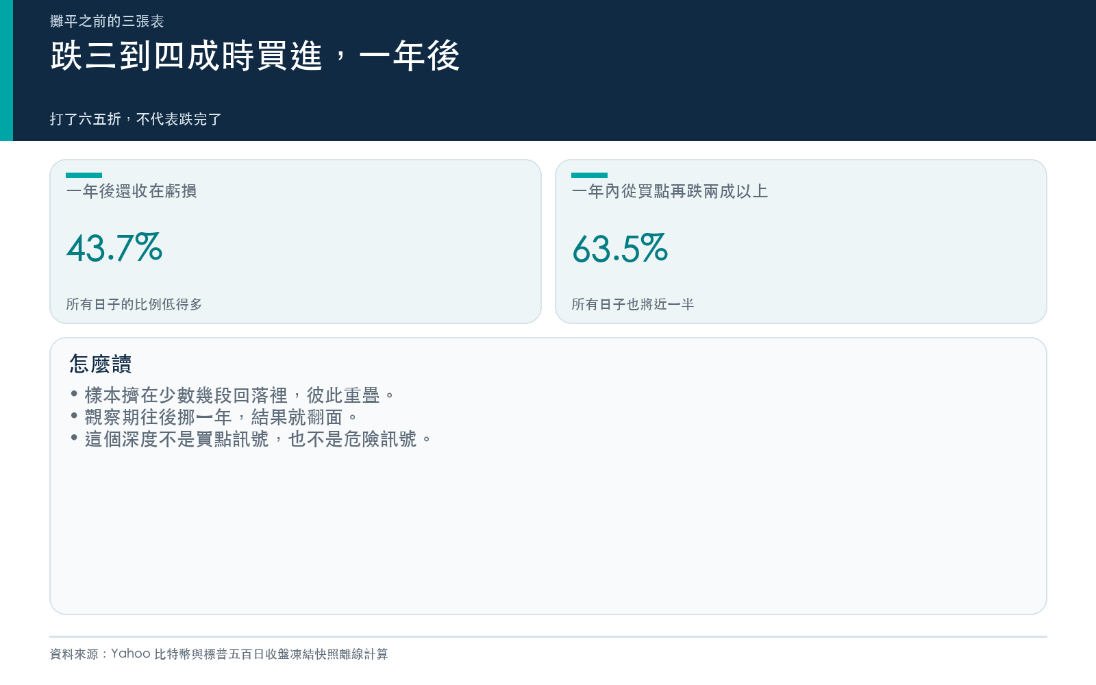 結果卡：離高點三到四成時買進後一年仍虧損的比例、一年內再跌兩成的比例，與所有日子對照。