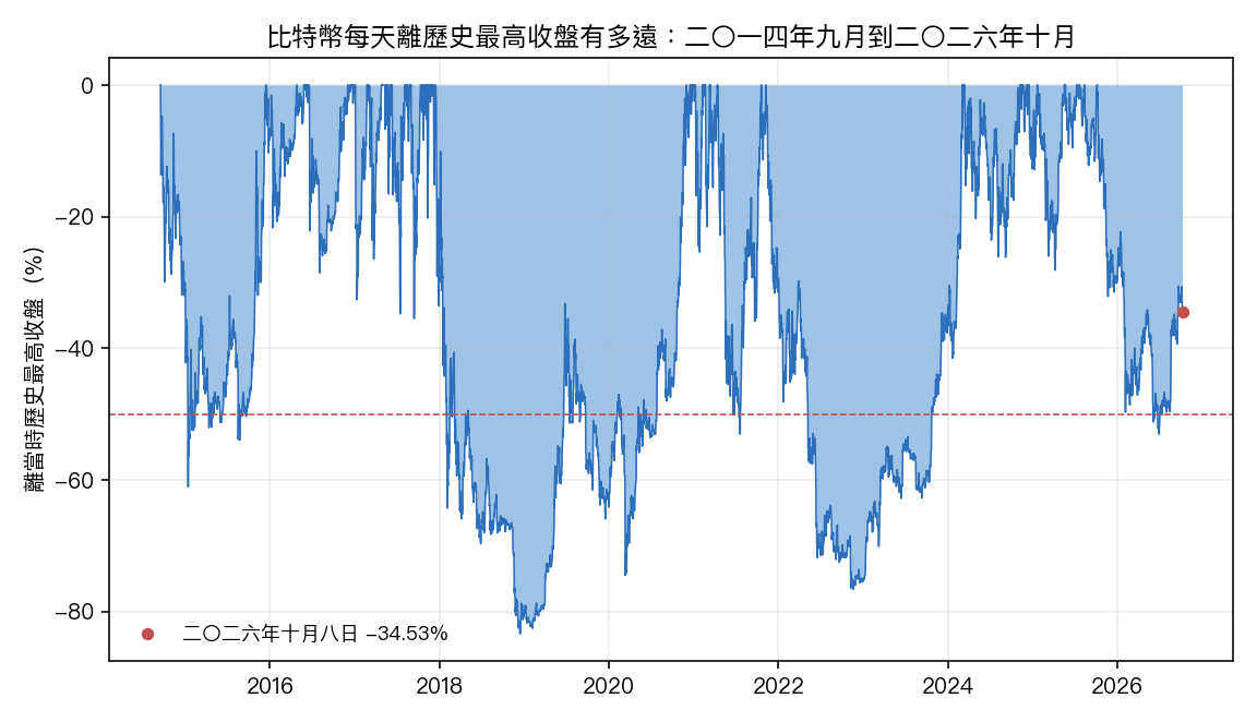 比特幣每天離歷史最高收盤有多遠，二〇一四年九月到二〇二六年十月