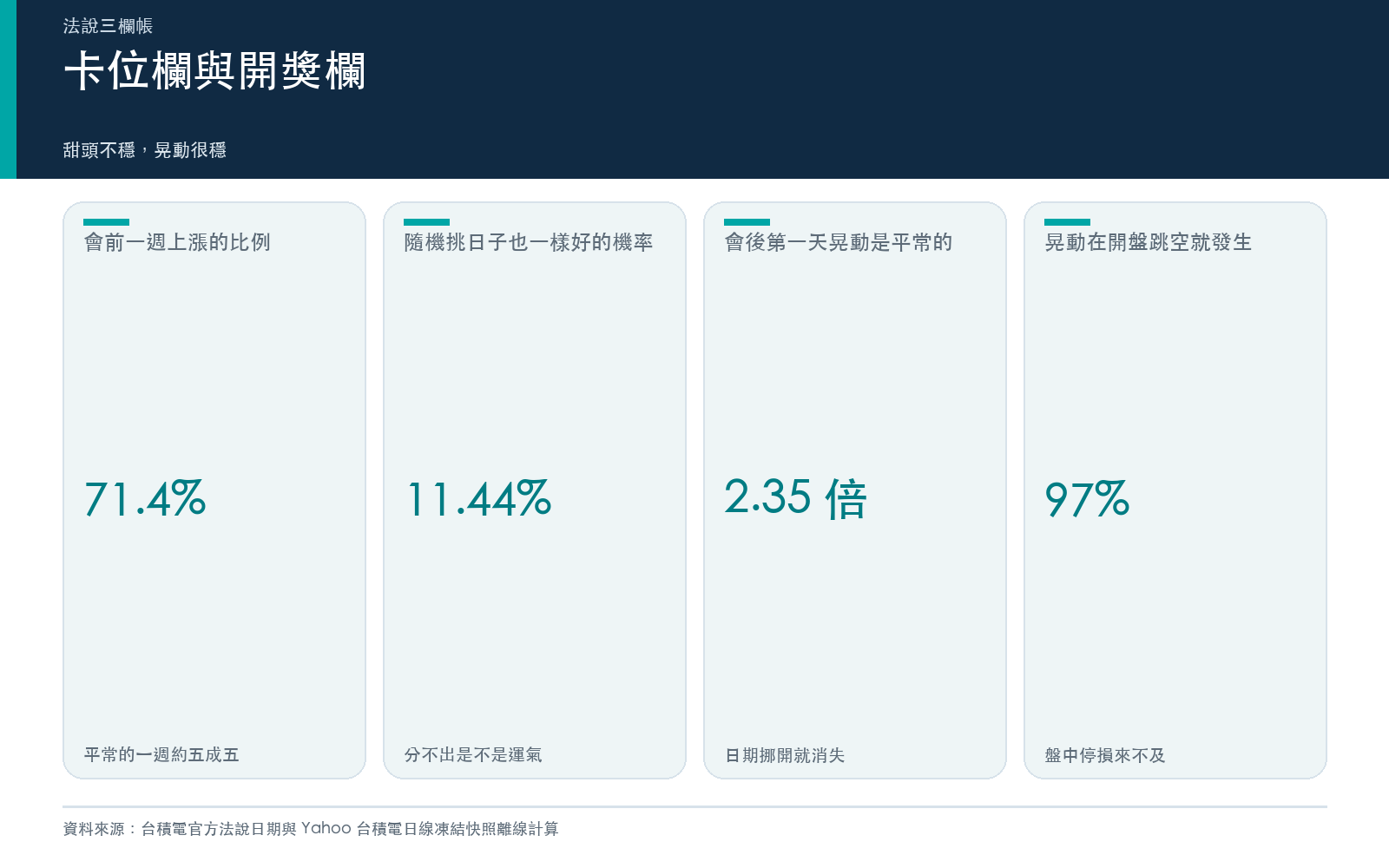 結果卡:會前一週上漲比例、隨機日子一樣好的機率、會後第一天晃動倍數與開盤跳空占比。