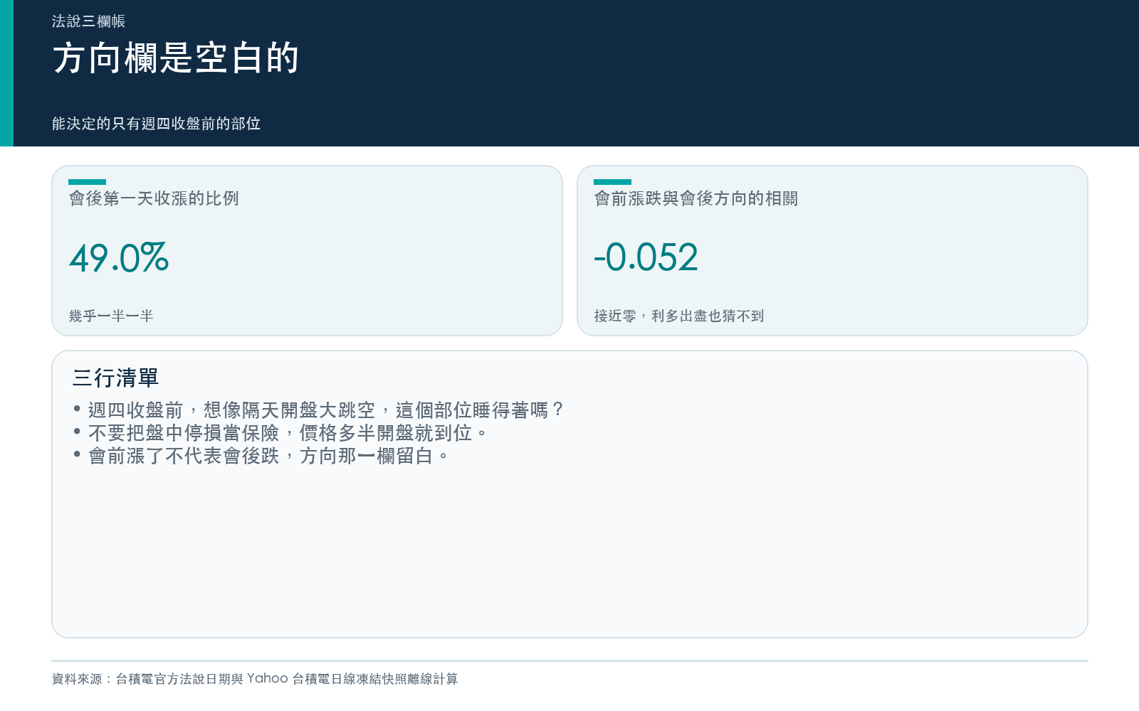 行動卡:會後第一天收漲比例、會前走勢與會後方向的相關係數,以及三行清單。