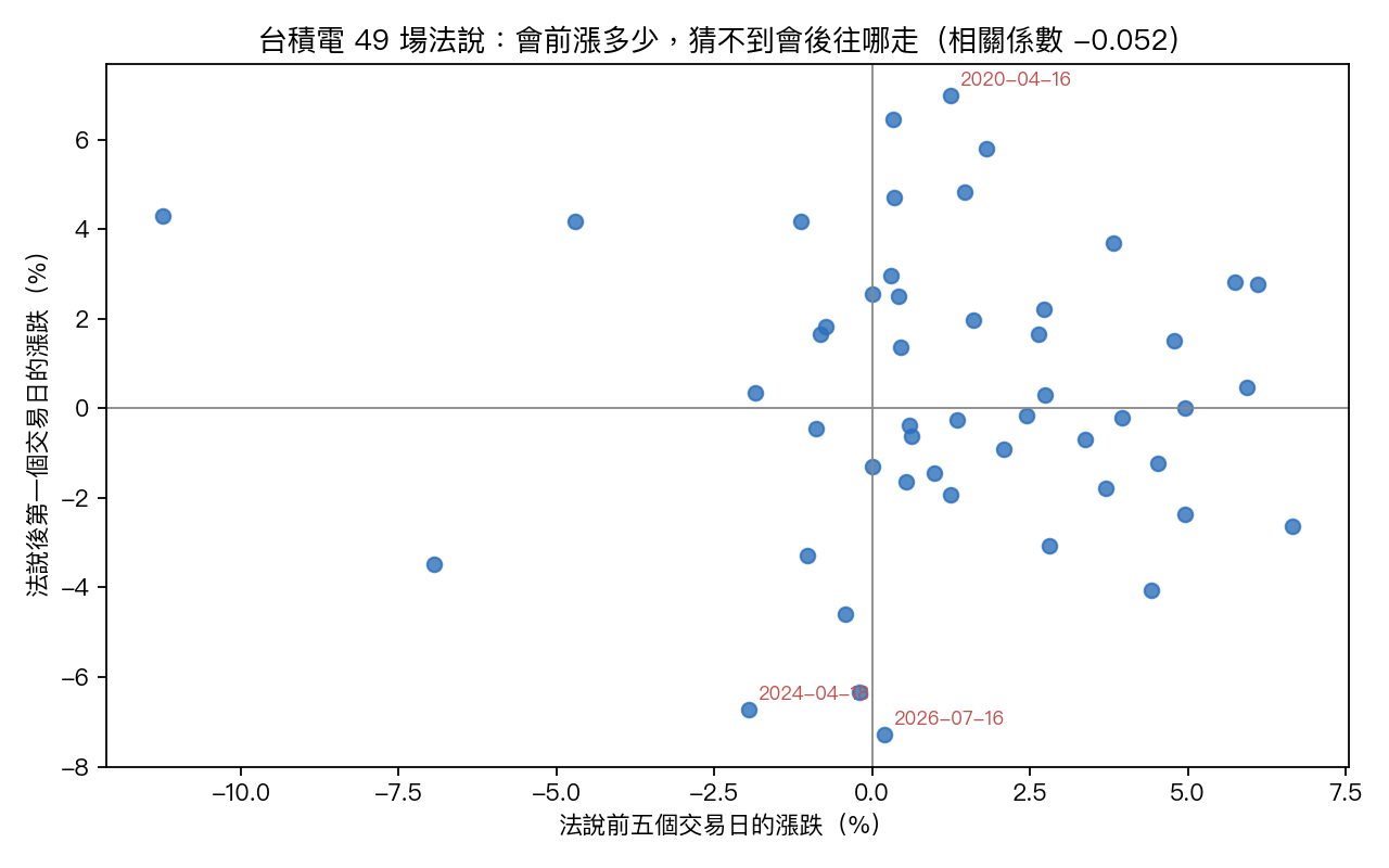 台積電四十九場法說:會前五個交易日的漲跌,對上會後第一天的漲跌