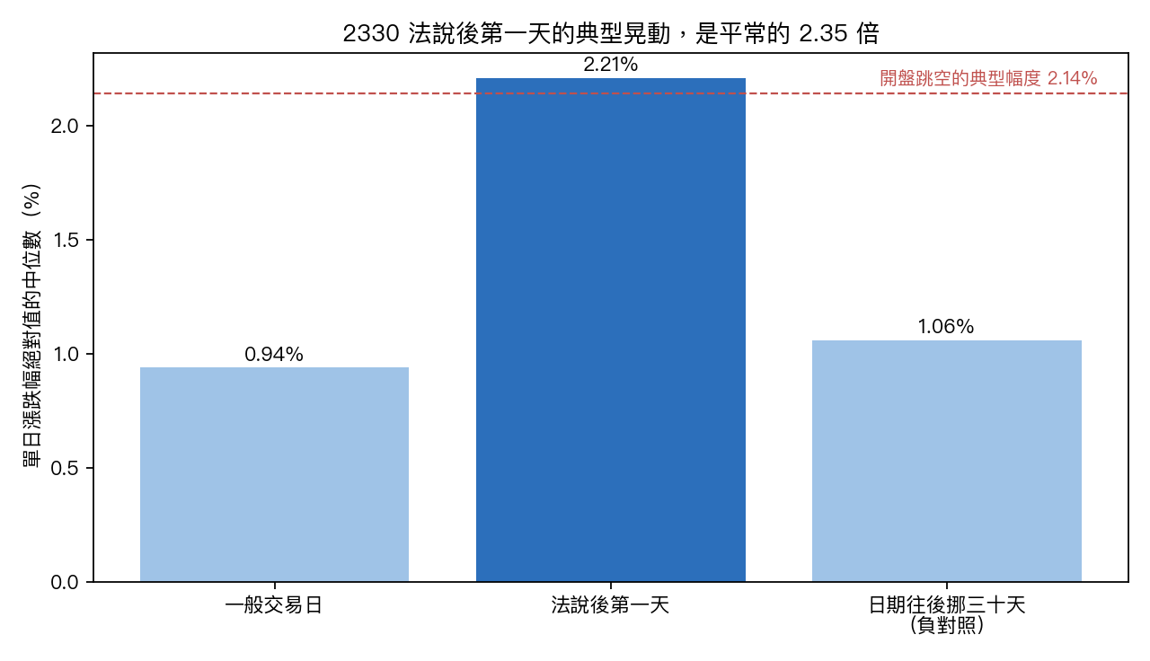 2330 法說後第一天的典型晃動,跟一般交易日、日期往後挪三十天的對照
