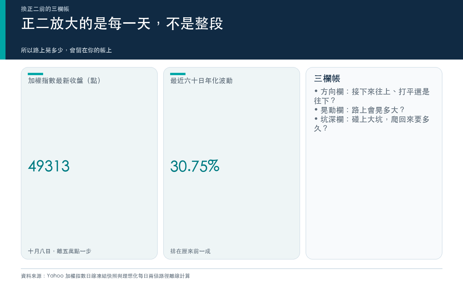 概念卡：加權指數最新收盤、最近六十個交易日的年化波動與它在歷史上的位置，以及方向、晃動、坑深三欄的定義。
