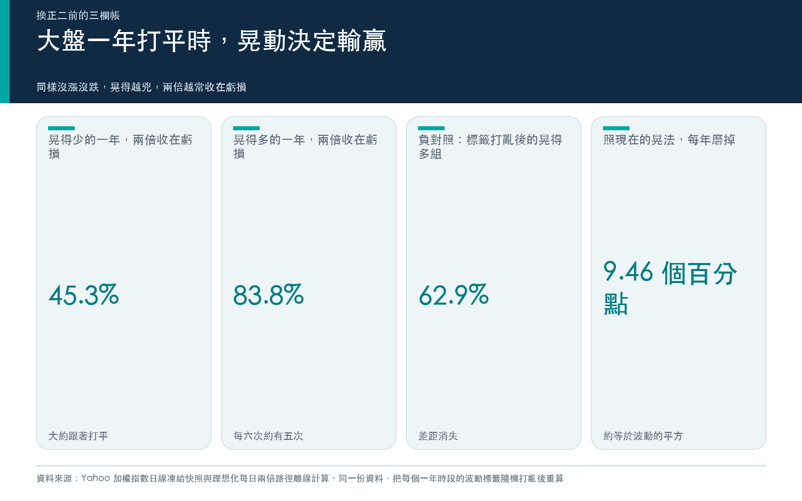結果卡：大盤一年打平的時段裡，晃得少與晃得多兩組的兩倍部位虧損比例、隨機打亂波動標籤後的負對照，以及現在的晃法對應的每年磨損。