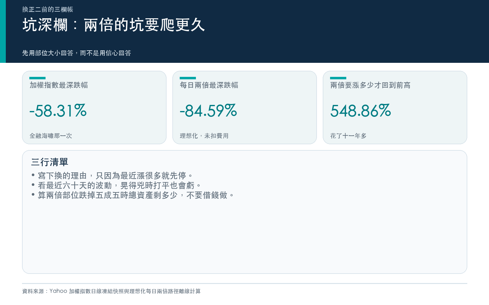 行動卡：二〇〇八年那個坑，加權指數與每日兩倍的最深跌幅、兩倍回到前高所需漲幅，以及三行清單。