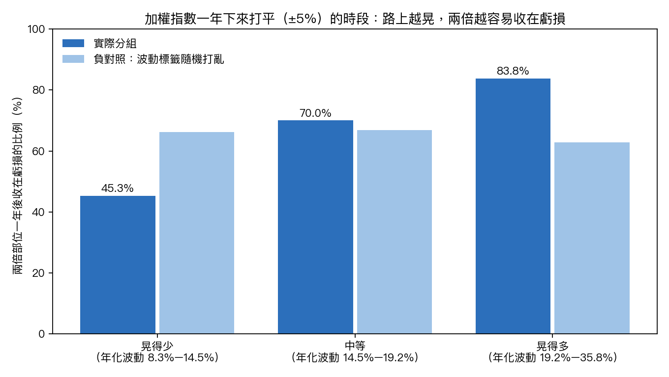 加權指數一年打平的時段，依波動分三組，兩倍部位收在虧損的比例，與波動標籤隨機打亂後的負對照