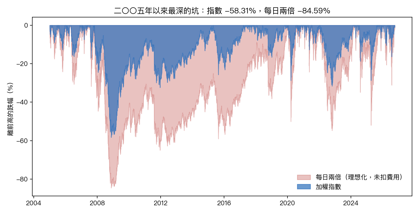 二〇〇五年以來加權指數與理想化每日兩倍路徑離前高的跌幅