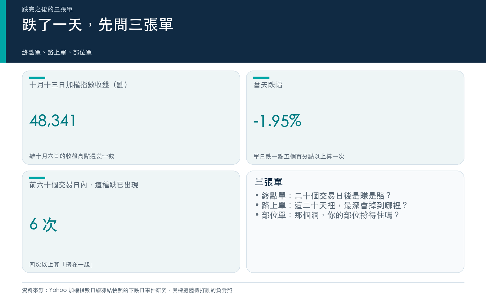 概念卡:十月十三日加權指數收盤與單日跌幅、前六十個交易日內已經出現過幾次單日跌一點五個百分點以上,以及終點、路上、部位三張單的定義。