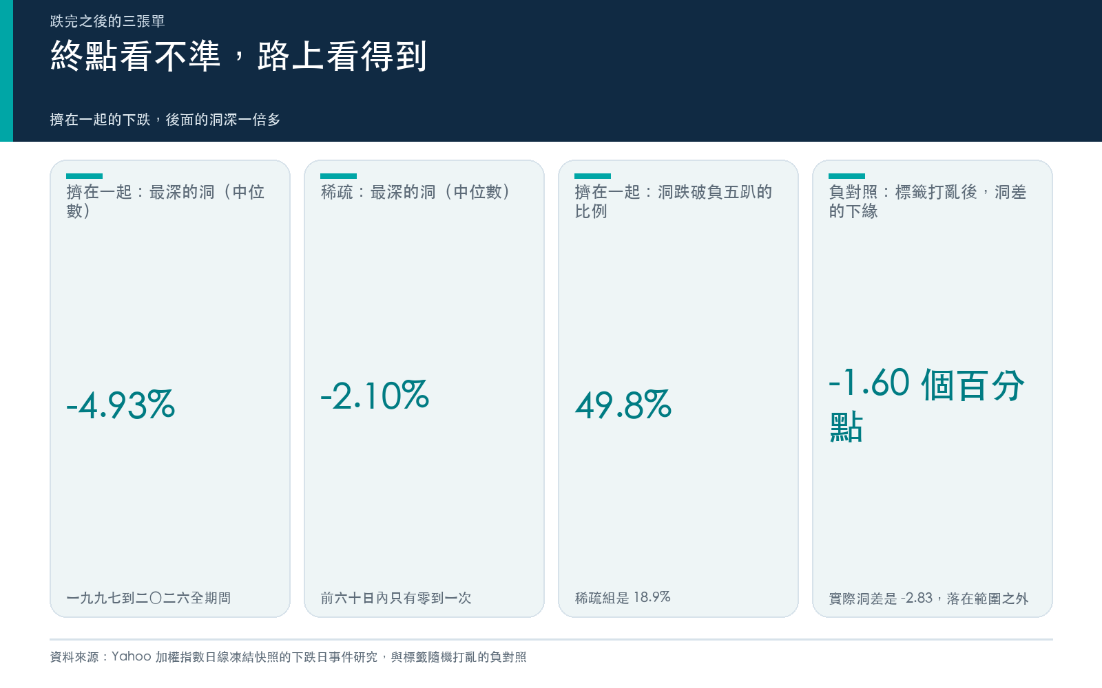 結果卡:下跌日之後二十個交易日內最深的洞,近期擠在一起與稀疏兩組的中位數與跌破負五趴的比例,以及標籤隨機打亂後差距的範圍。