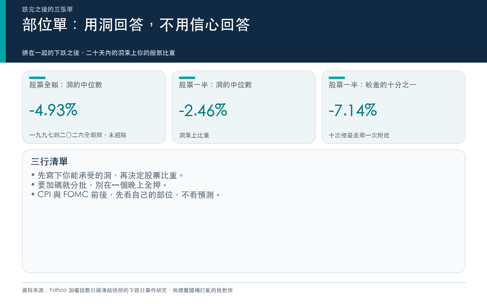 行動卡:擠在一起的下跌之後二十個交易日內最深的洞,股票部位全額與一半各對應的中位數損失,以及三行清單。