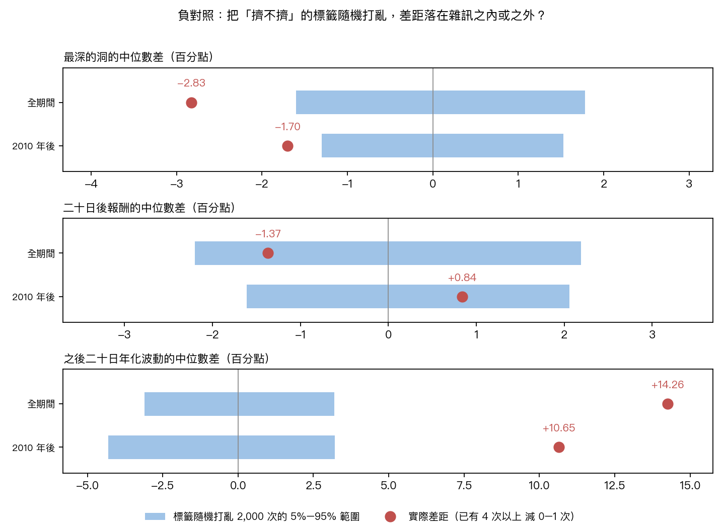 標籤隨機打亂 2,000 次的負對照:洞、終點與波動的差距落在範圍之內或之外