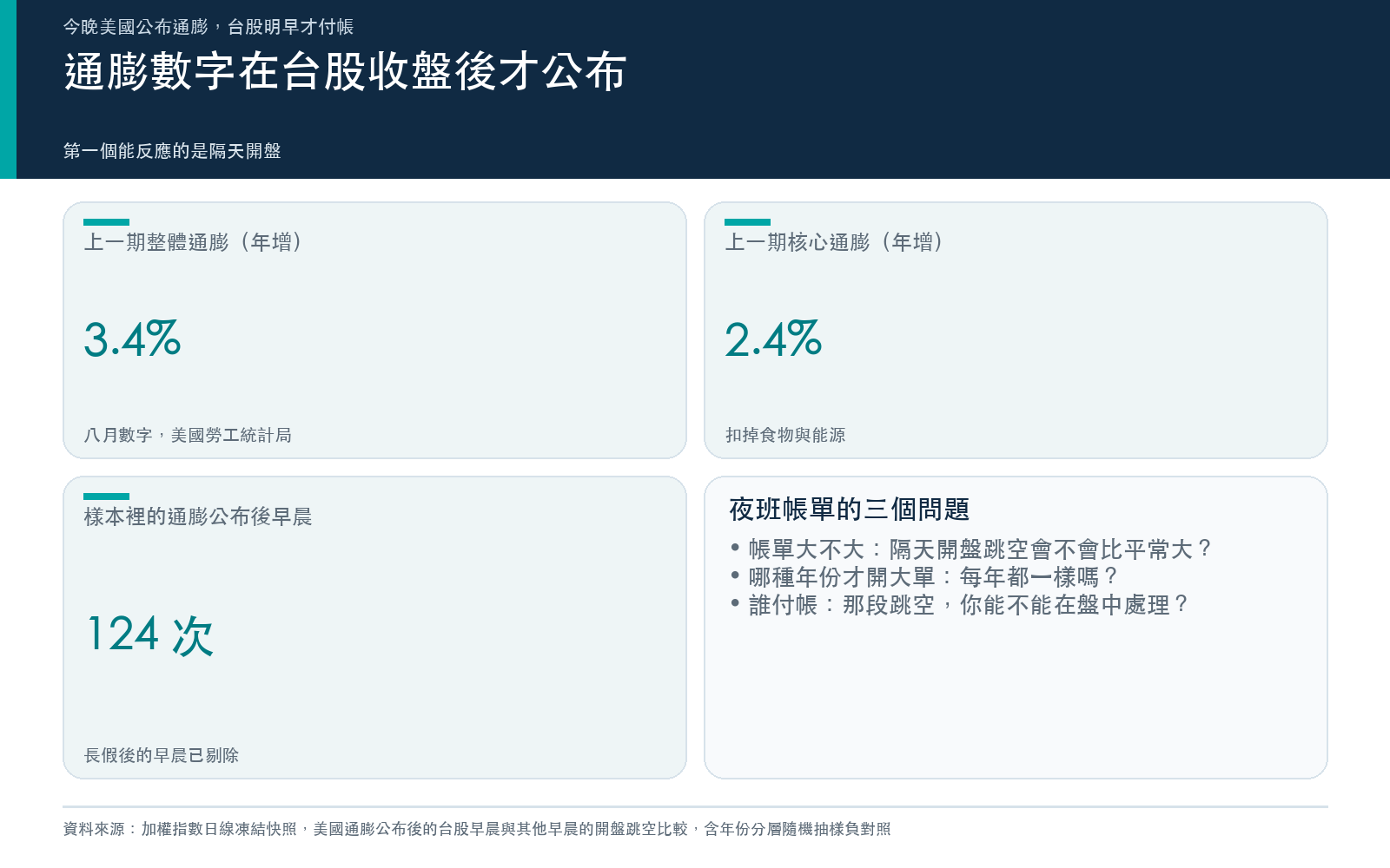 概念卡:今晚美國公布 CPI 的台灣時間、上一期整體與核心通膨,以及夜班帳單的三個問題。