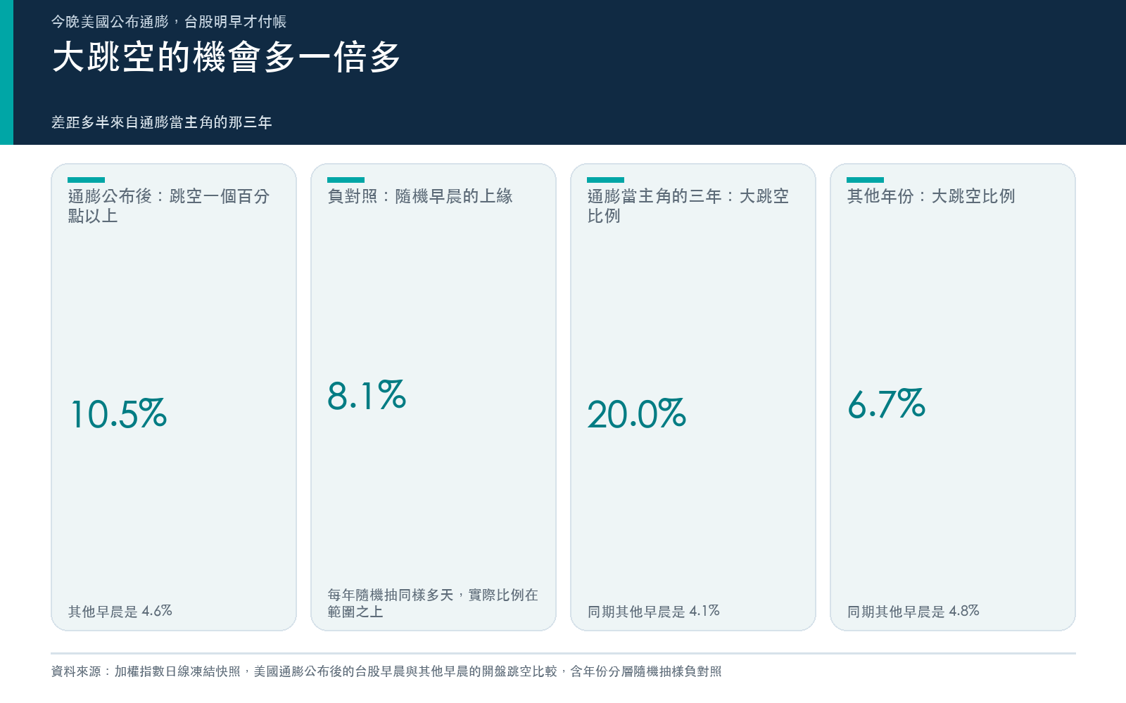 結果卡:CPI 公布後的台股早晨與其他早晨,開盤跳空一個百分點以上的比例,以及二〇二一到二〇二三年與其他年份的拆分和負對照範圍。