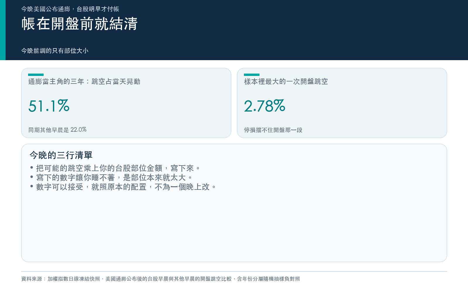 行動卡:跳空在開盤前結清、停損擋不住,以及今晚檢查部位大小的三行清單。