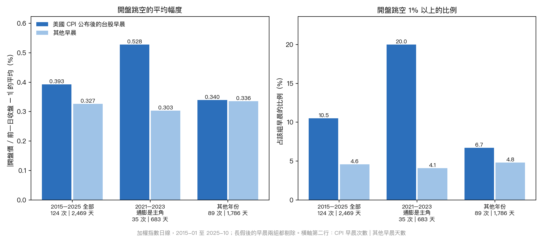 美國 CPI 公布後的台股早晨與其他早晨:開盤跳空的平均幅度與跳空 1% 以上的比例,依年份分組