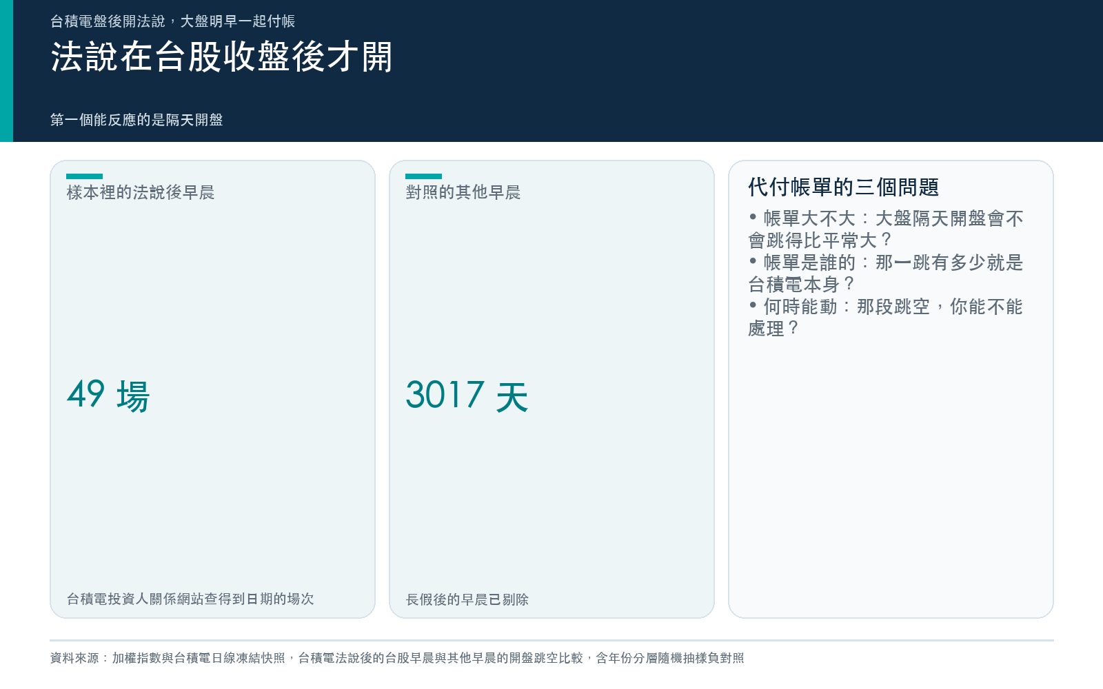 概念卡:台積電法說在台股收盤後才開,以及代付帳單的三個問題。