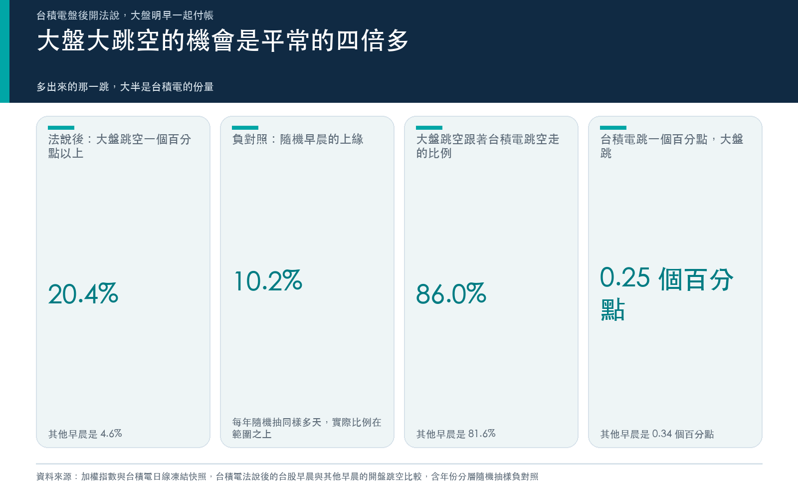 結果卡:法說後的早晨與其他早晨,加權指數開盤跳空一個百分點以上的比例、負對照範圍,以及大盤跳空跟著台積電走的比例。