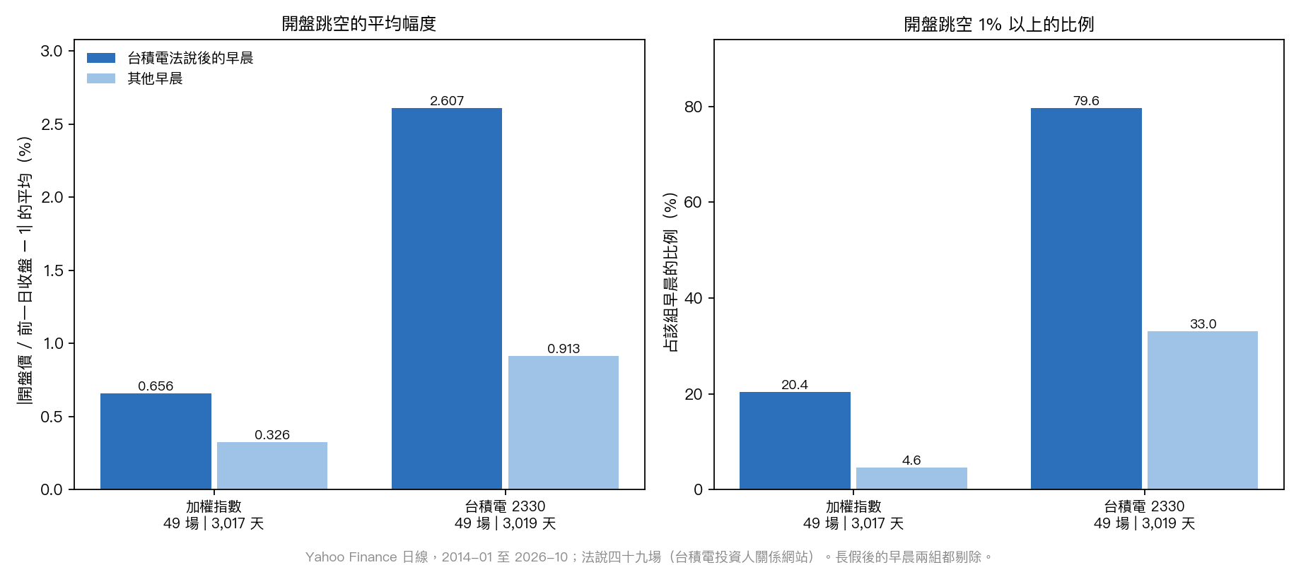 台積電法說後的台股早晨與其他早晨:加權指數與 2330 開盤跳空的平均幅度、跳空 1% 以上的比例