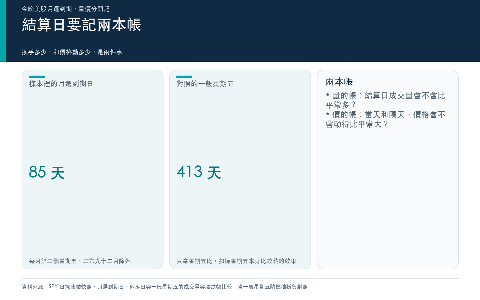 概念卡：今晚是美股月選擇權到期日，以及結算日要分開記的量、價兩本帳。