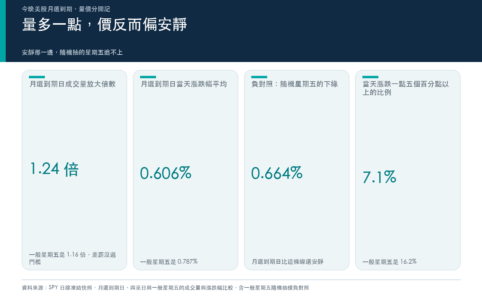 結果卡：月選到期日與一般星期五的成交量放大倍數、當天漲跌幅、大漲跌比例，以及負對照的範圍。