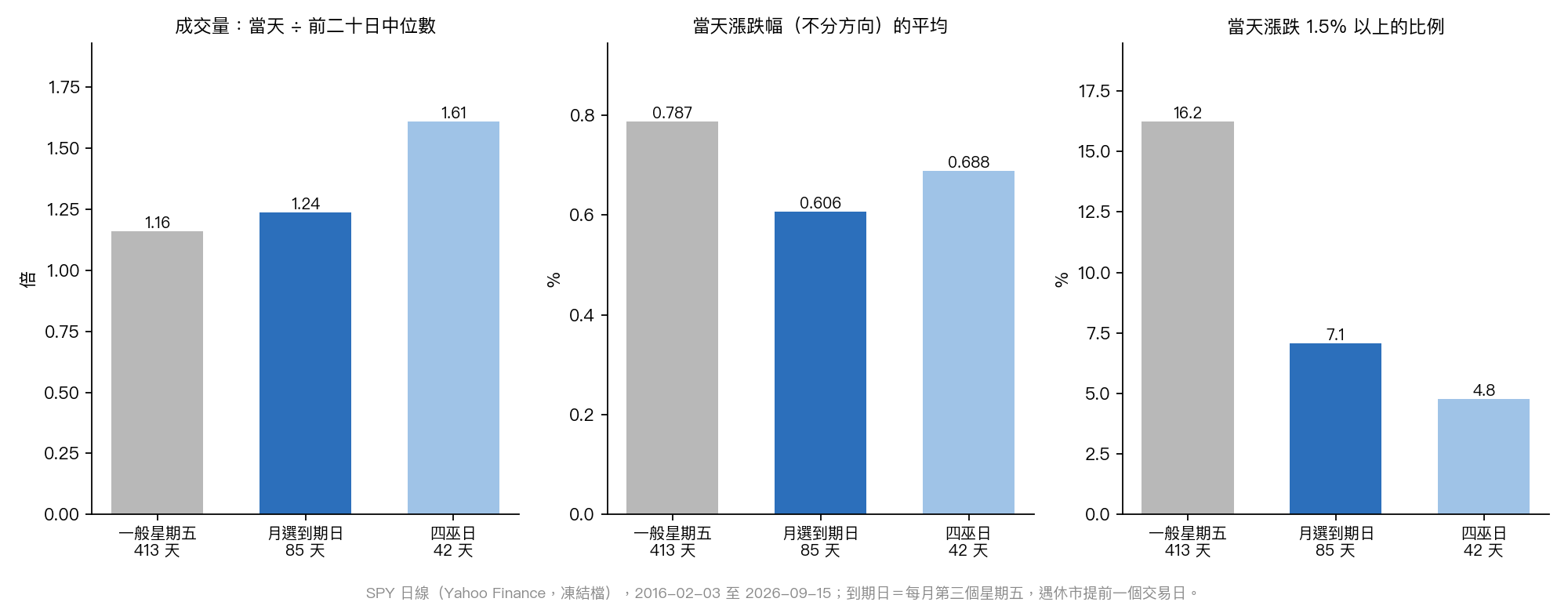 SPY 一般星期五、月選到期日與四巫日：成交量放大倍數、當天漲跌幅平均、漲跌 1.5% 以上的比例
