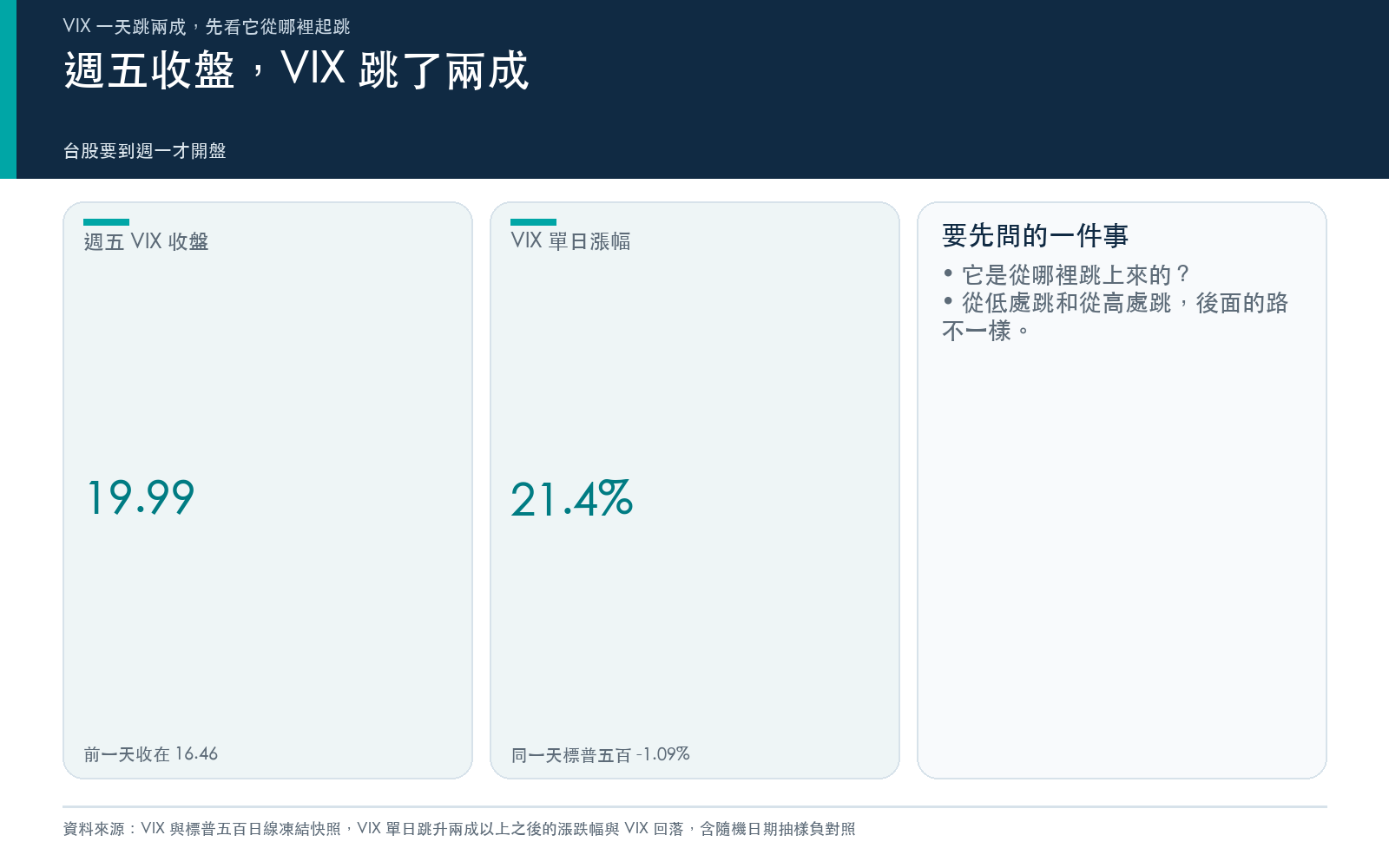 概念卡：週五 VIX 從前一天收盤跳到接近二十，以及要看的起跳點。