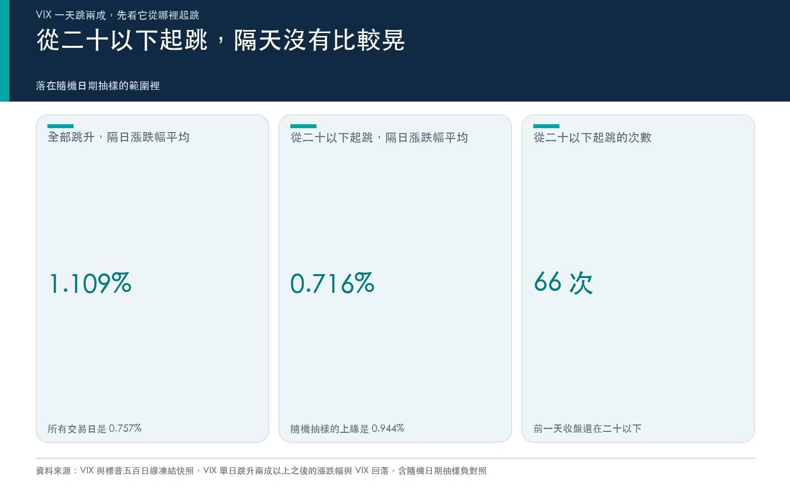 結果卡：全部跳升與從二十以下起跳兩組的隔日漲跌幅，對照所有交易日與隨機抽樣範圍。