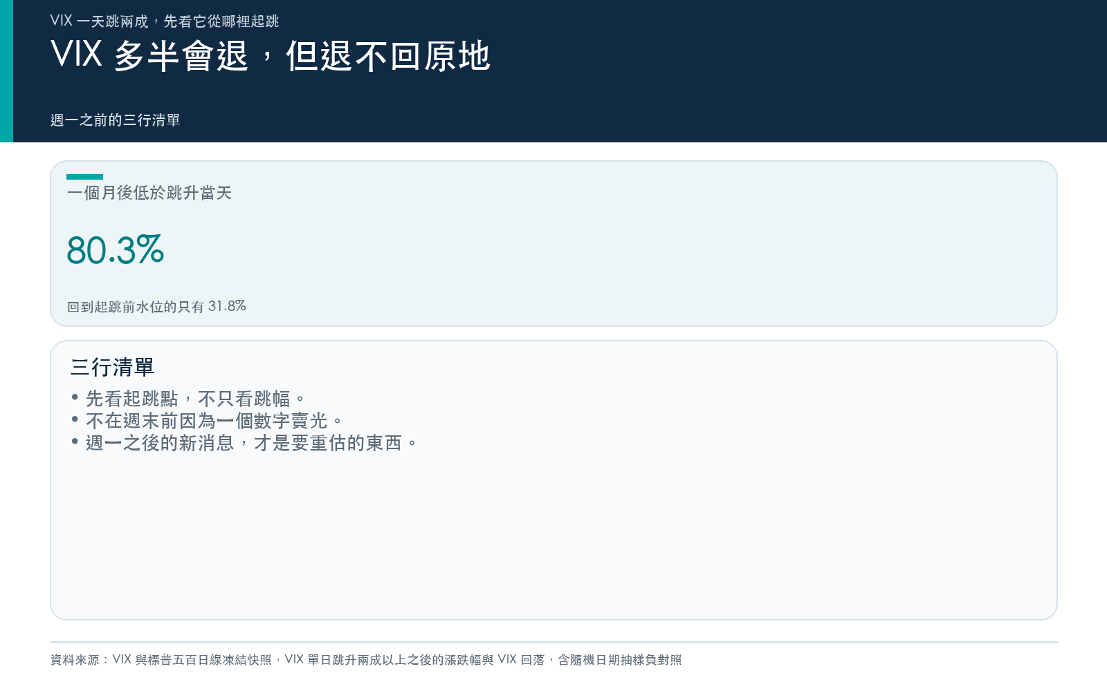 行動卡：跳升後一個月 VIX 回落的比例，以及週末前不急著動手的三行清單。
