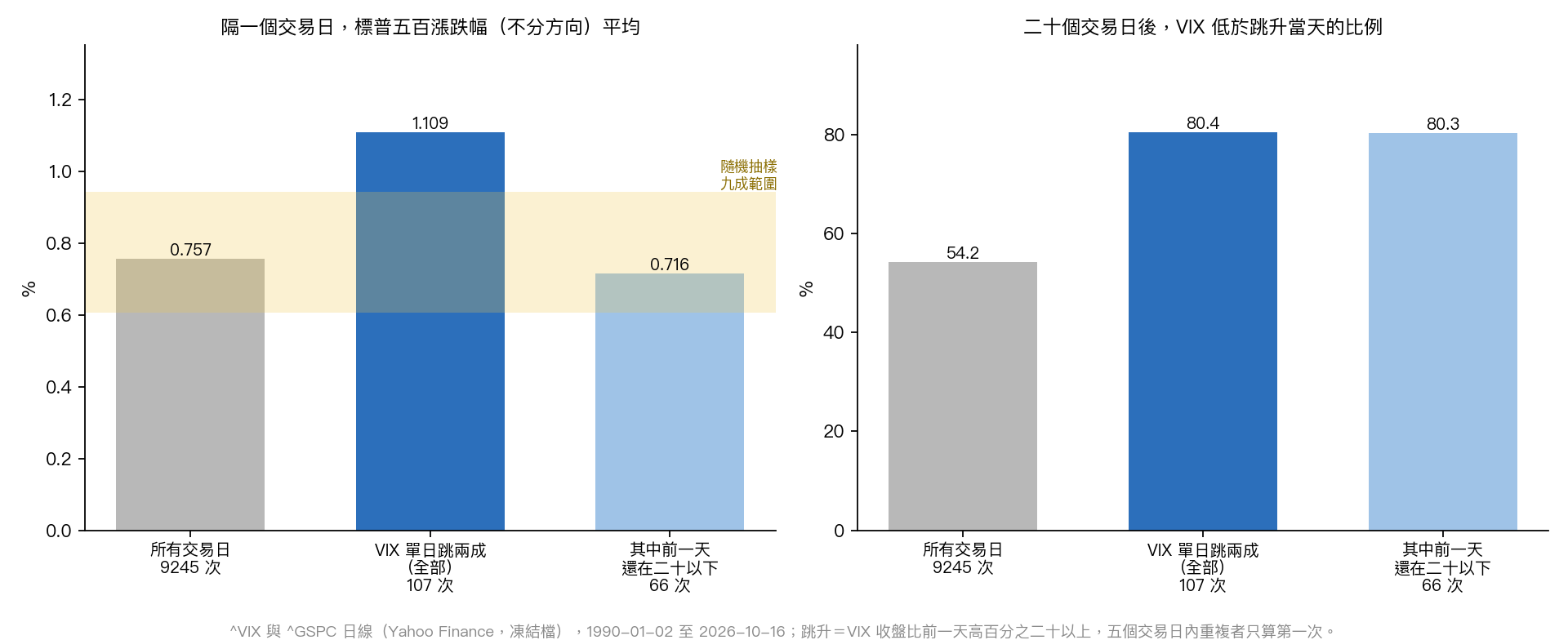 VIX 單日跳兩成之後，隔一個交易日的標普五百漲跌幅，以及二十個交易日後 VIX 低於跳升當天的比例