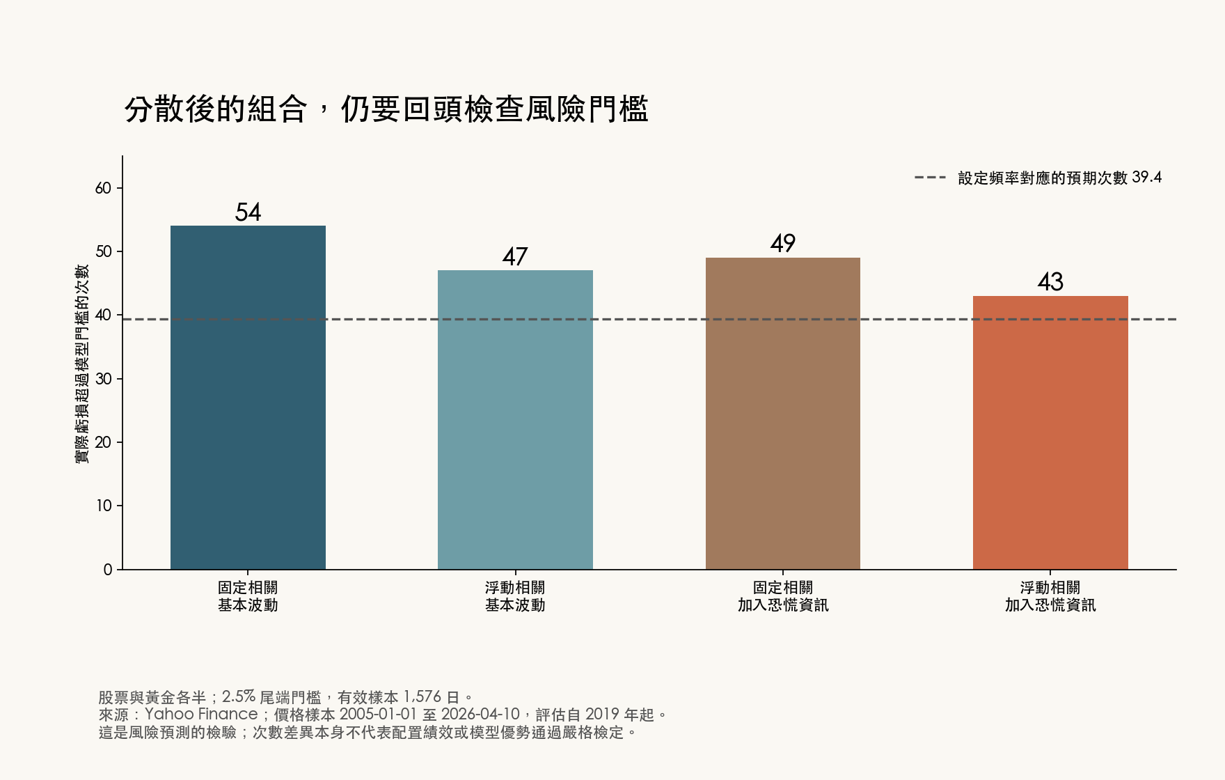 股票與黃金各半的風險門檻回測,四種設定的實際破線次數;虛線是設定頻率對應的預期次數