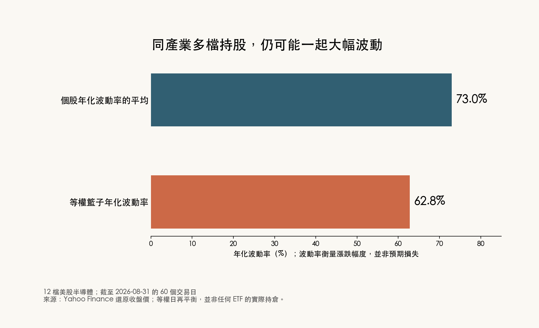 十二檔半導體個股年化波動率平均為百分之七十三,等權籃子為百分之六十二點八;截至二〇二六年八月三十一日的六十個交易日