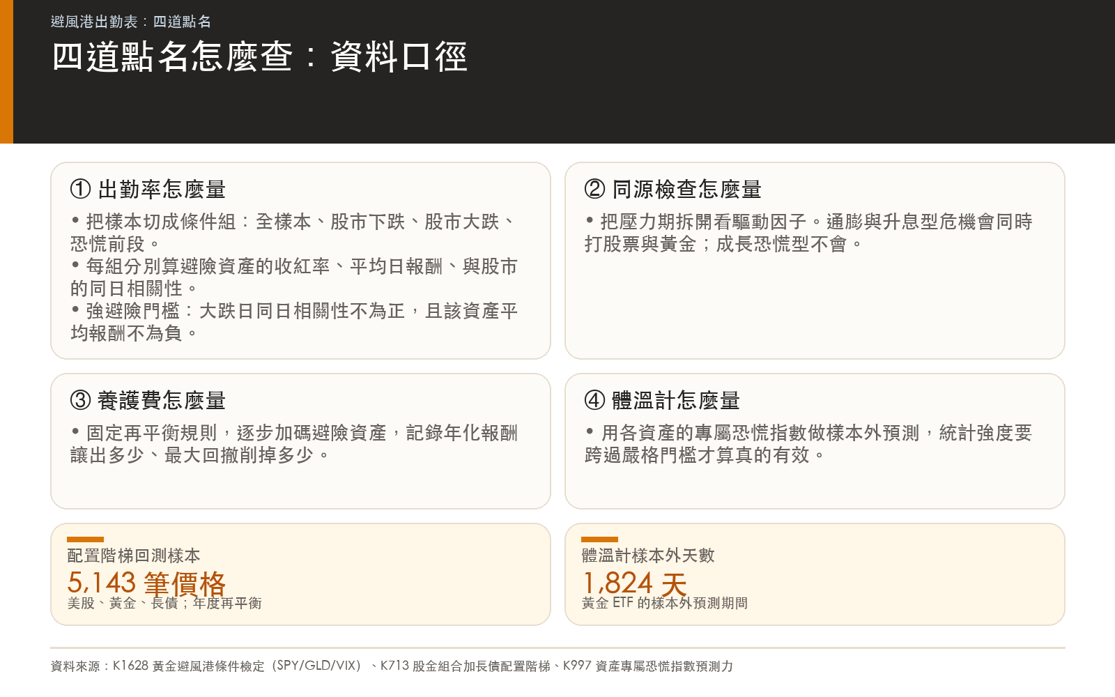 懶人包 2／3 方法：四道點名的資料口徑與判準