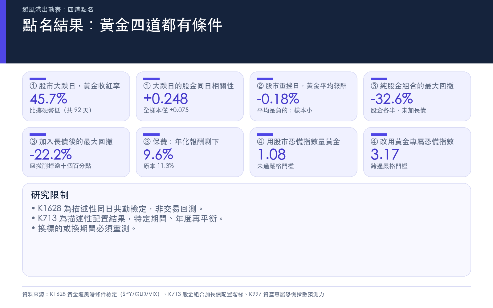 懶人包 3／3 結果：黃金在四道點名下的實測數字與限制