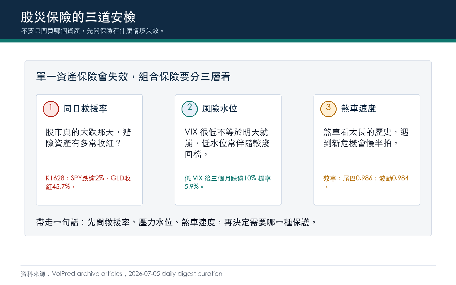 股災保險三道安檢:框架