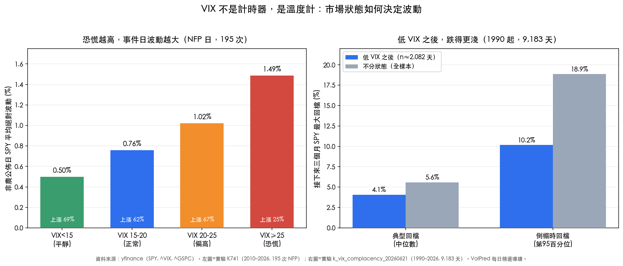 VIX 體制與市場狀態