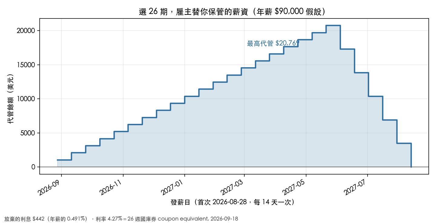 選 26 期後,雇主替你保管的薪資餘額
